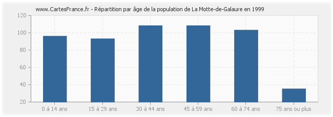Répartition par âge de la population de La Motte-de-Galaure en 1999